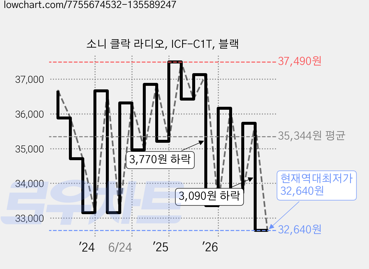 소니 클락 라디오, ICF-C1T, 블랙 가격 변동 차트, 현재가 32,640원, 역대최저가