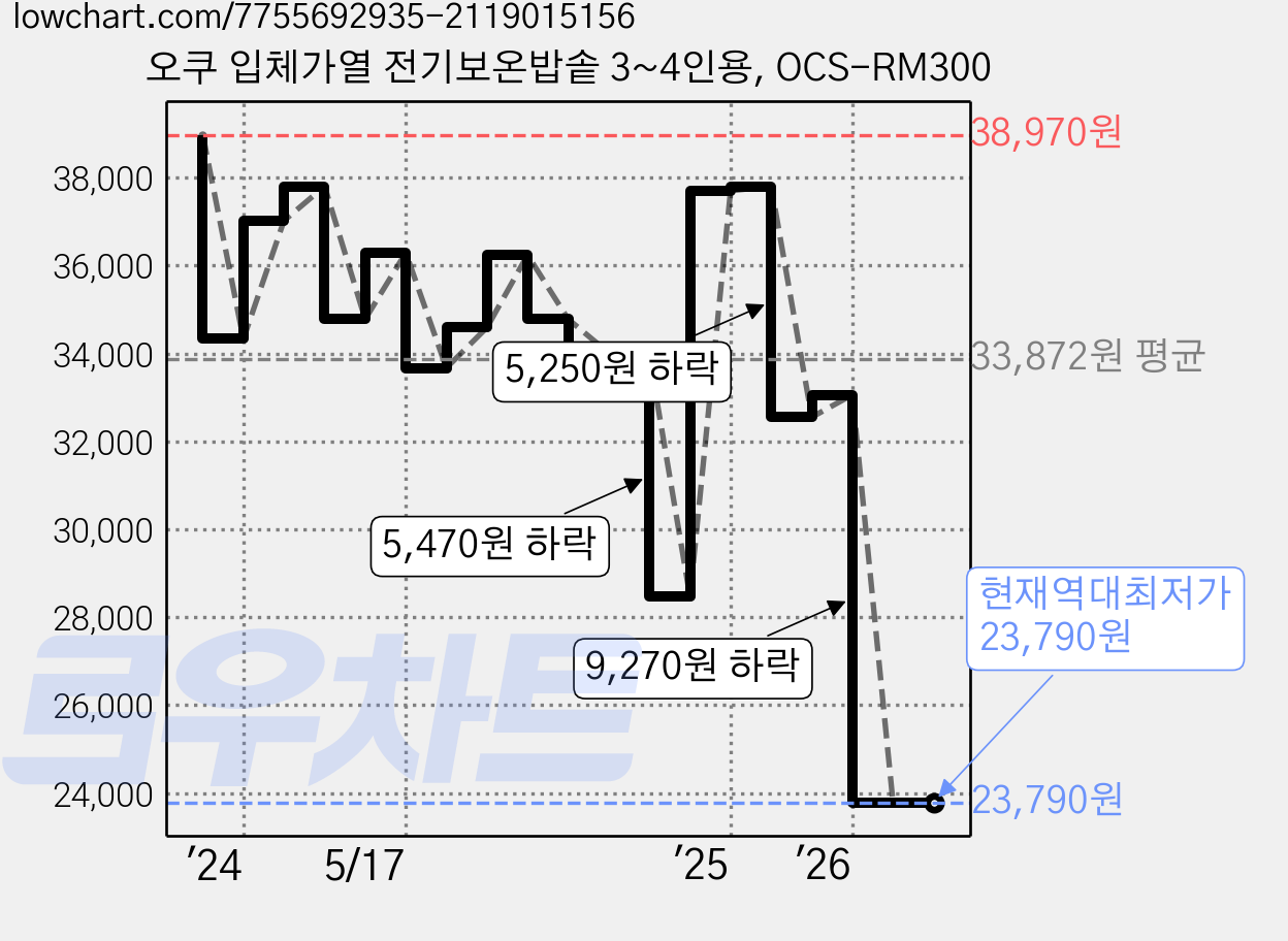 오쿠 입체가열 전기보온밥솥 3~4인용, OCS-RM300 가격 변동 차트, 현재가 23,790원, 역대최저가