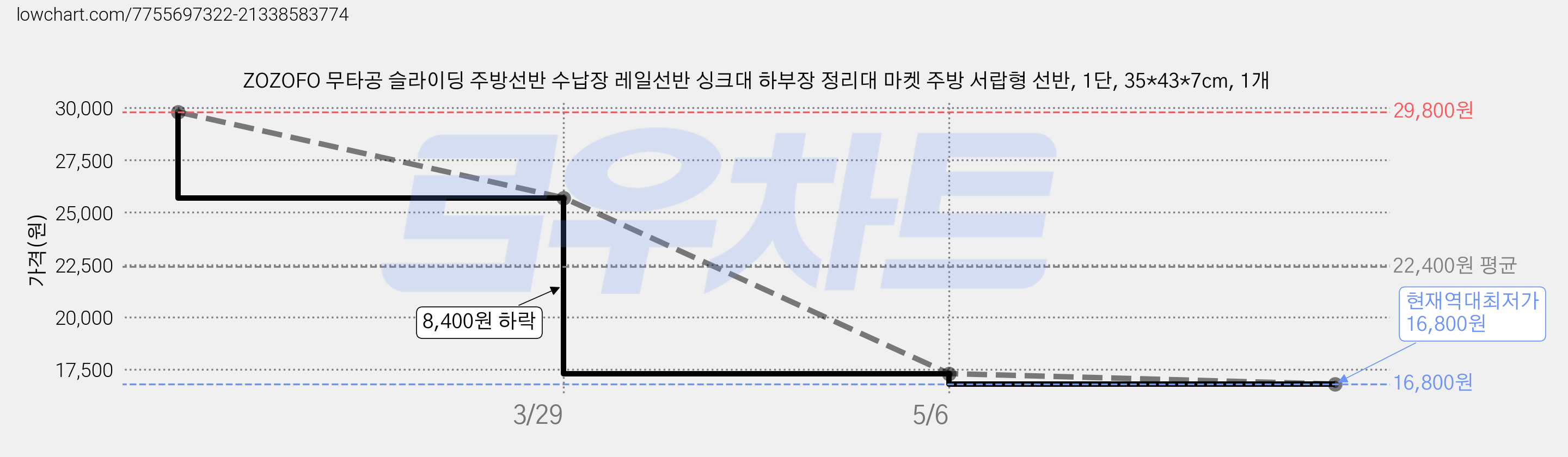ZOZOFO 무타공 슬라이딩 주방선반 수납장 레일선반 싱크대 하부장 정리대 마켓 주방 서랍형 선반, 1단, 35*43*7cm, 1개 가격 변동 차트, 현재가 16,800원, 역대최저가