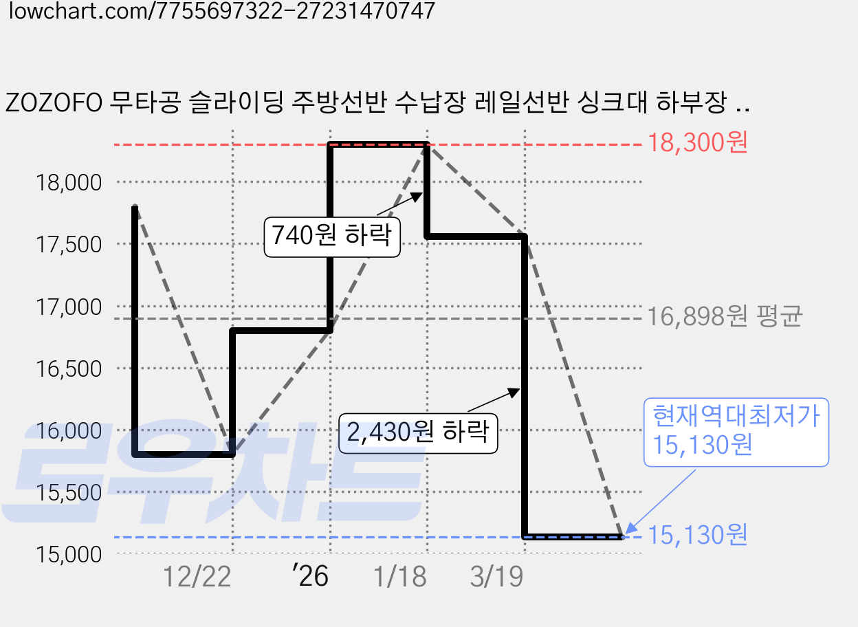 ZOZOFO 무타공 슬라이딩 주방선반 수납장 레일선반 싱크대 하부장 정리대 마켓 주방 서랍형 선반, 1단, 30*43*7cm, 1개 가격 변동 차트, 현재가 15,130원, 역대최저가