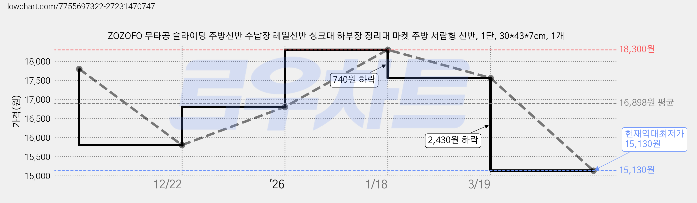 ZOZOFO 무타공 슬라이딩 주방선반 수납장 레일선반 싱크대 하부장 정리대 마켓 주방 서랍형 선반, 1단, 30*43*7cm, 1개 가격 변동 차트, 현재가 15,130원, 역대최저가