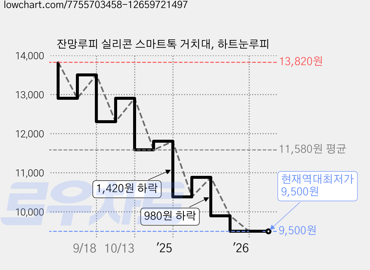 잔망루피 실리콘 스마트톡 거치대, 하트눈루피 가격 변동 차트, 현재가 9,500원, 역대최저가