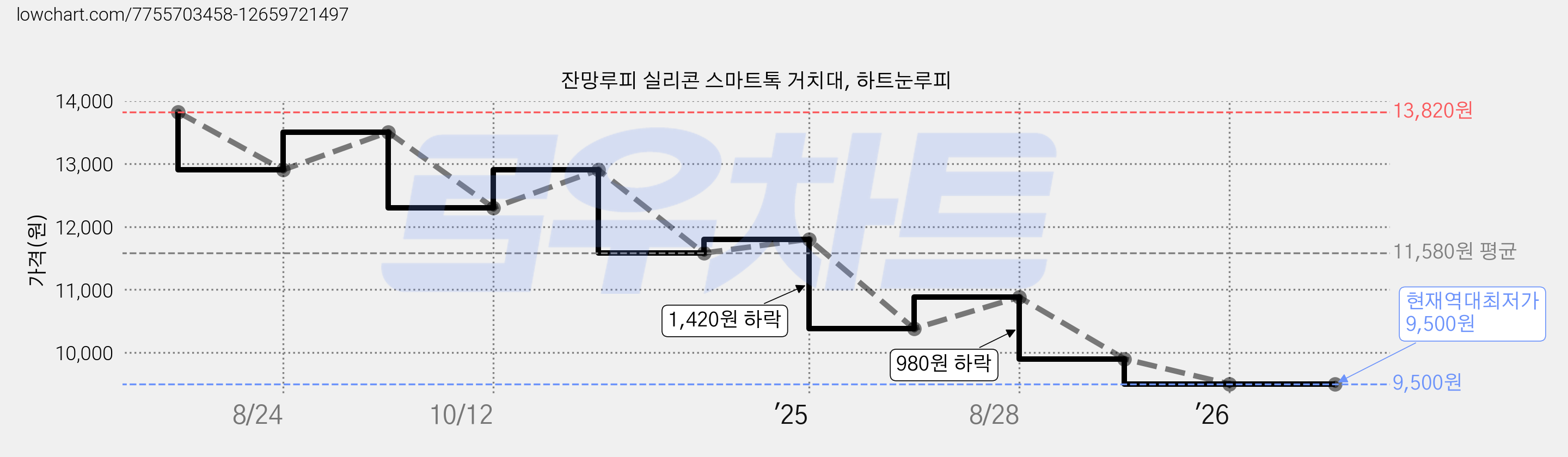 잔망루피 실리콘 스마트톡 거치대, 하트눈루피 가격 변동 차트, 현재가 9,500원, 역대최저가