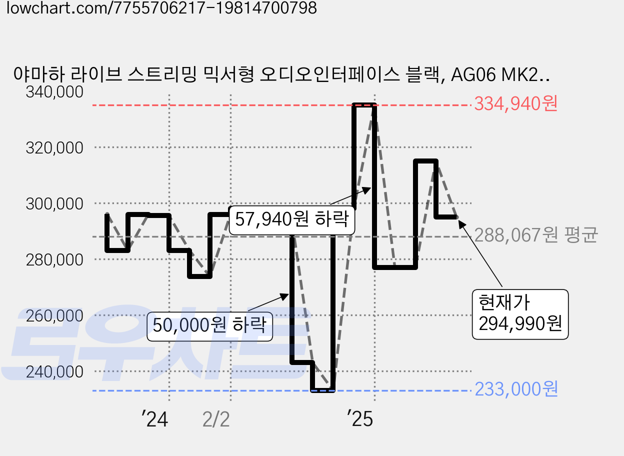 야마하 라이브 스트리밍 믹서형 오디오인터페이스 블랙, AG06 MK2(BLACK) 가격 변동 차트, 현재가 294,990원, 관측 최저가 233,000원