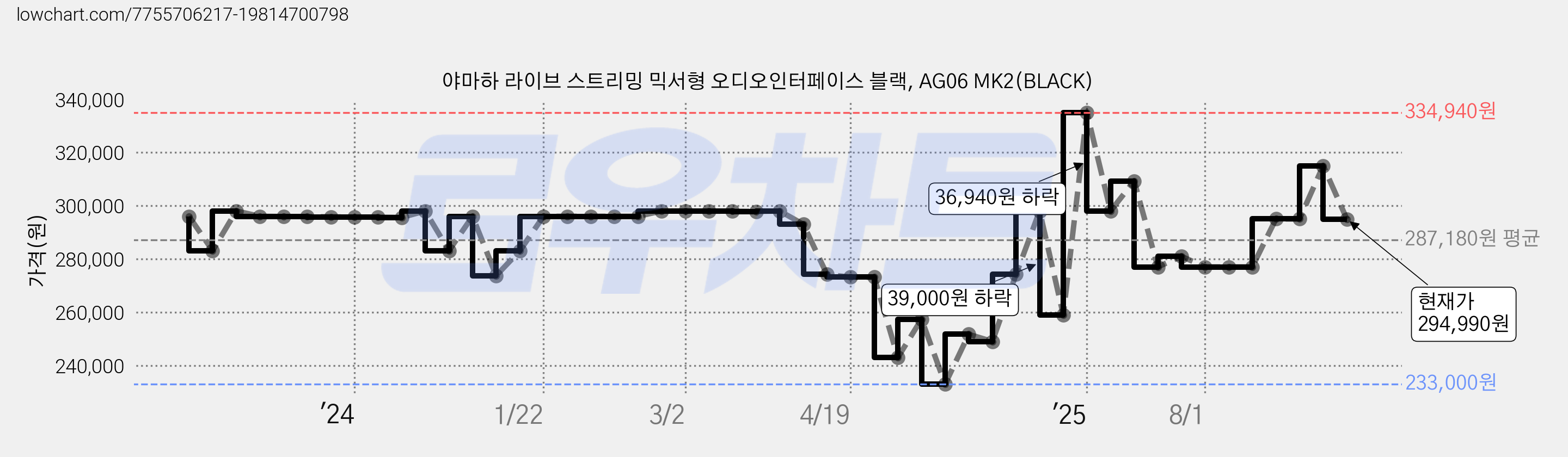 야마하 라이브 스트리밍 믹서형 오디오인터페이스 블랙, AG06 MK2(BLACK) 가격 변동 차트, 현재가 294,990원, 관측 최저가 233,000원