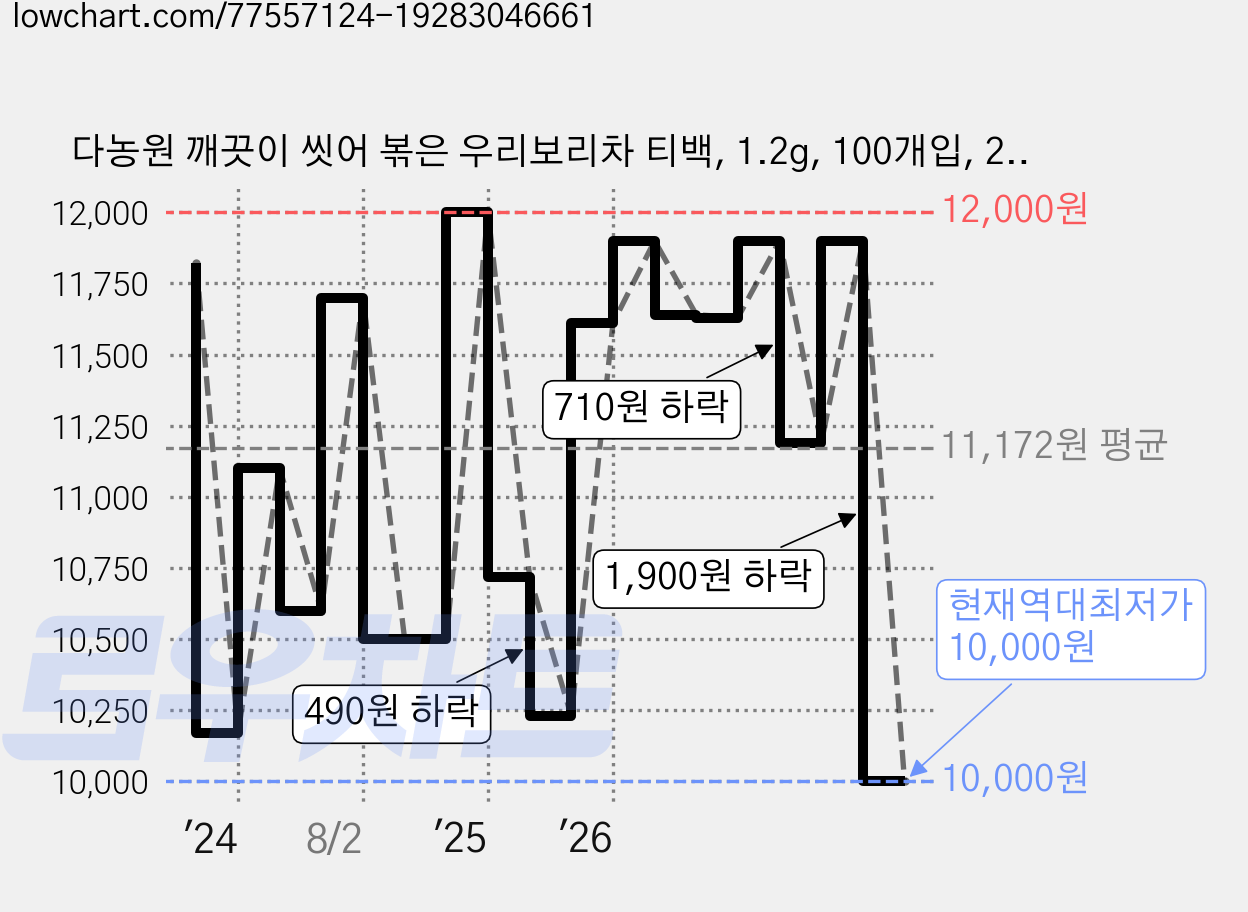 다농원 깨끗이 씻어 볶은 우리보리차 티백, 1.2g, 100개입, 2개 가격 변동 차트, 현재가 10,000원, 역대최저가