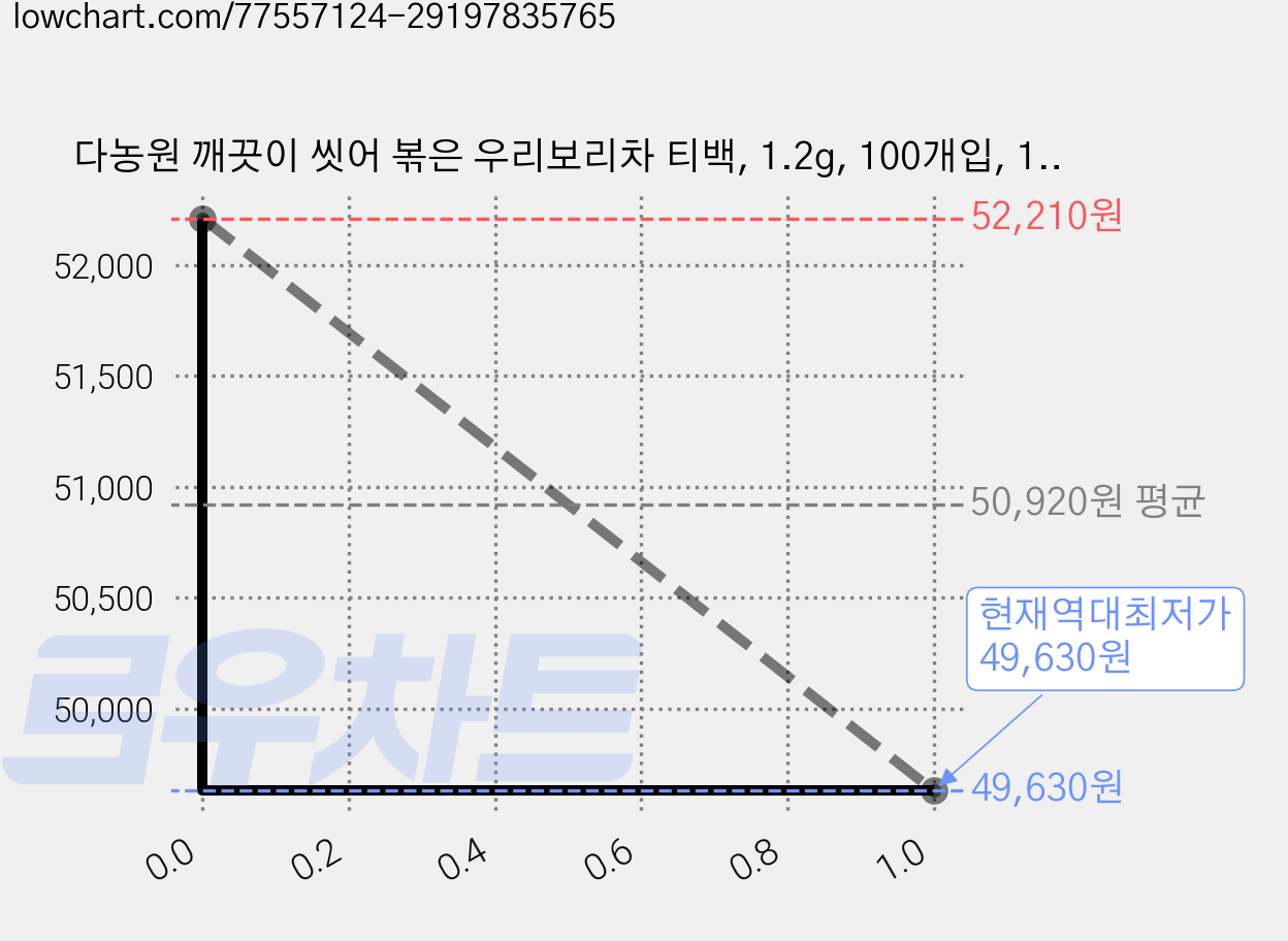 다농원 깨끗이 씻어 볶은 우리보리차 티백, 1.2g, 100개입, 10개 가격 변동 차트, 현재가 49,630원, 역대최저가