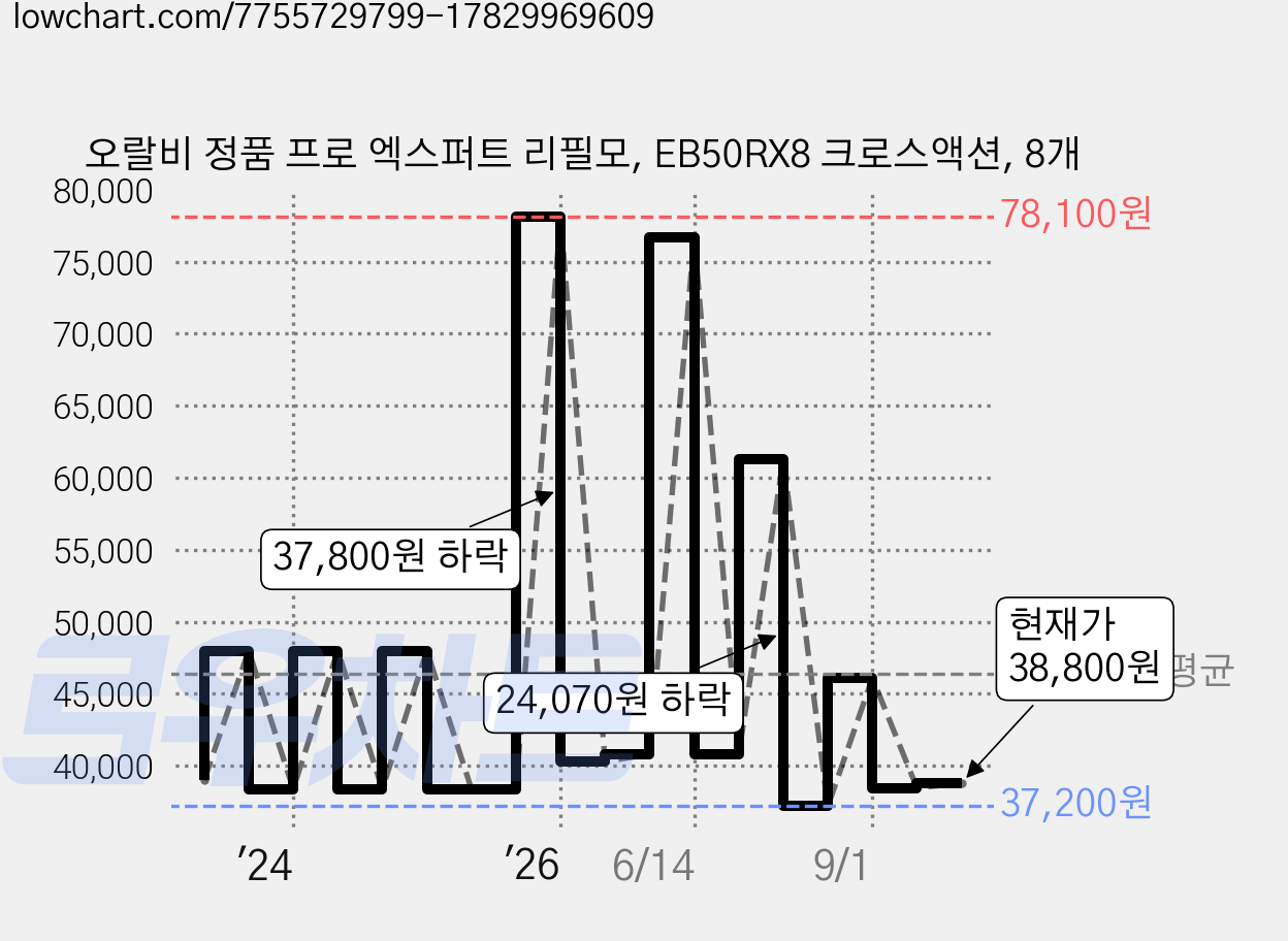 오랄비 정품 프로 엑스퍼트 리필모, EB50RX8 크로스액션, 8개 가격 변동 차트, 현재가 38,800원, 관측 최저가 35,900원