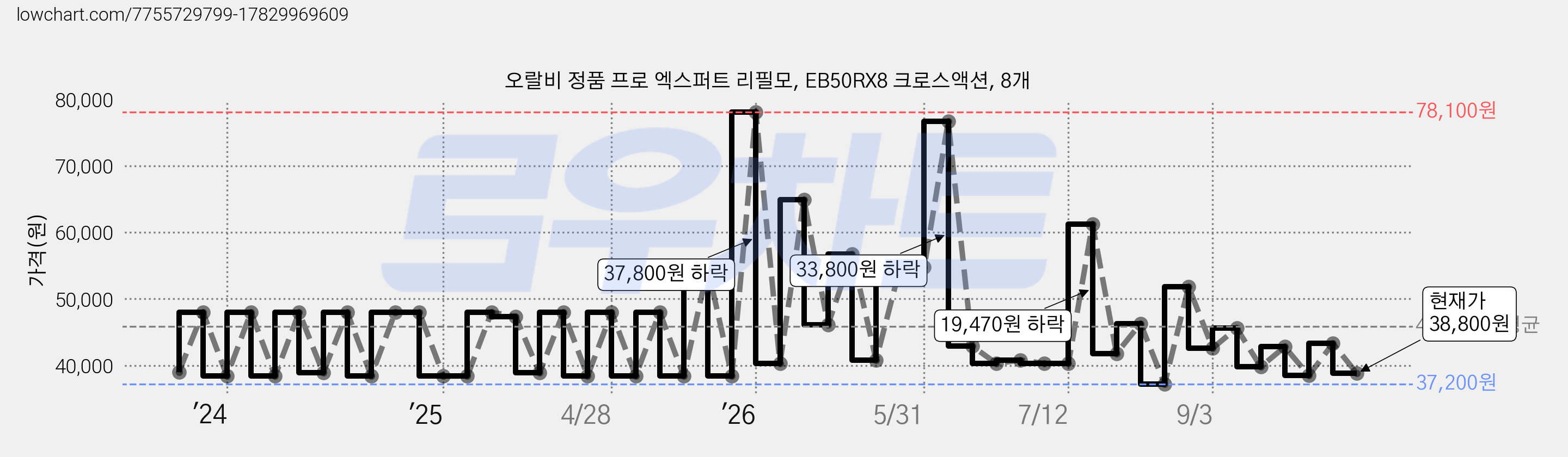 오랄비 정품 프로 엑스퍼트 리필모, EB50RX8 크로스액션, 8개 가격 변동 차트, 현재가 38,800원, 관측 최저가 35,900원