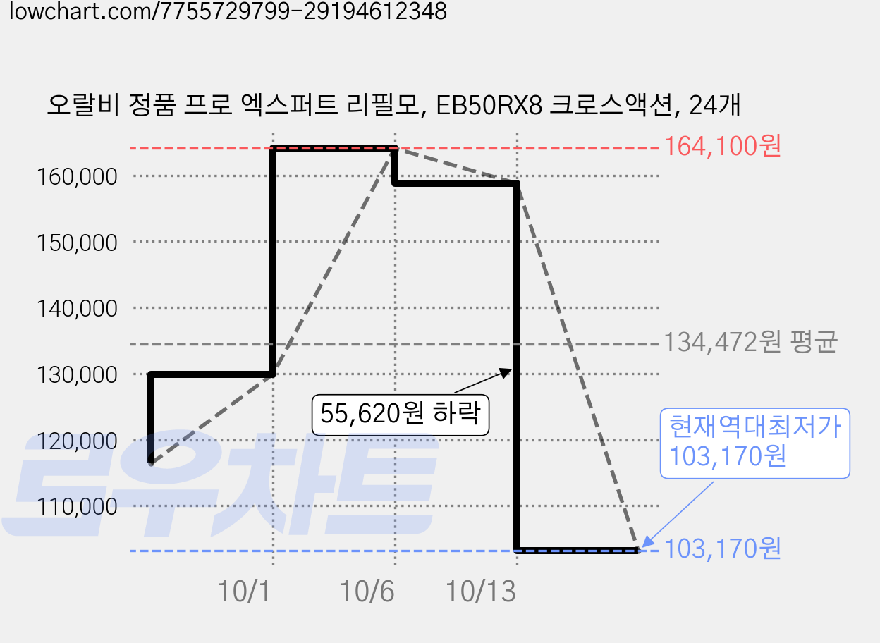 오랄비 정품 프로 엑스퍼트 리필모, EB50RX8 크로스액션, 24개 가격 변동 차트, 현재가 103,170원, 역대최저가