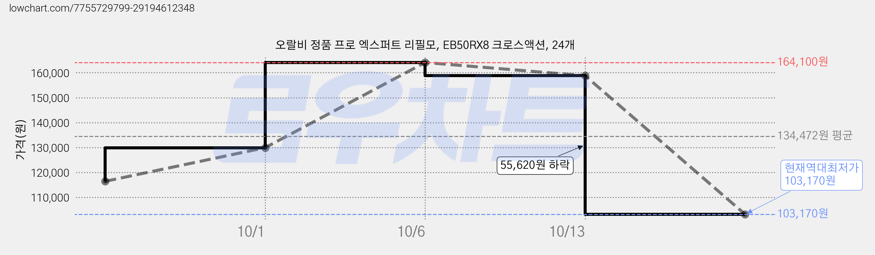 오랄비 정품 프로 엑스퍼트 리필모, EB50RX8 크로스액션, 24개 가격 변동 차트, 현재가 103,170원, 역대최저가