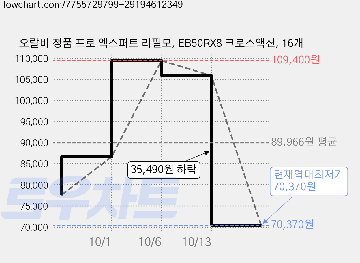 오랄비 정품 프로 엑스퍼트 리필모, EB50RX8 크로스액션, 16개 가격 변동 차트, 현재가 70,370원, 역대최저가