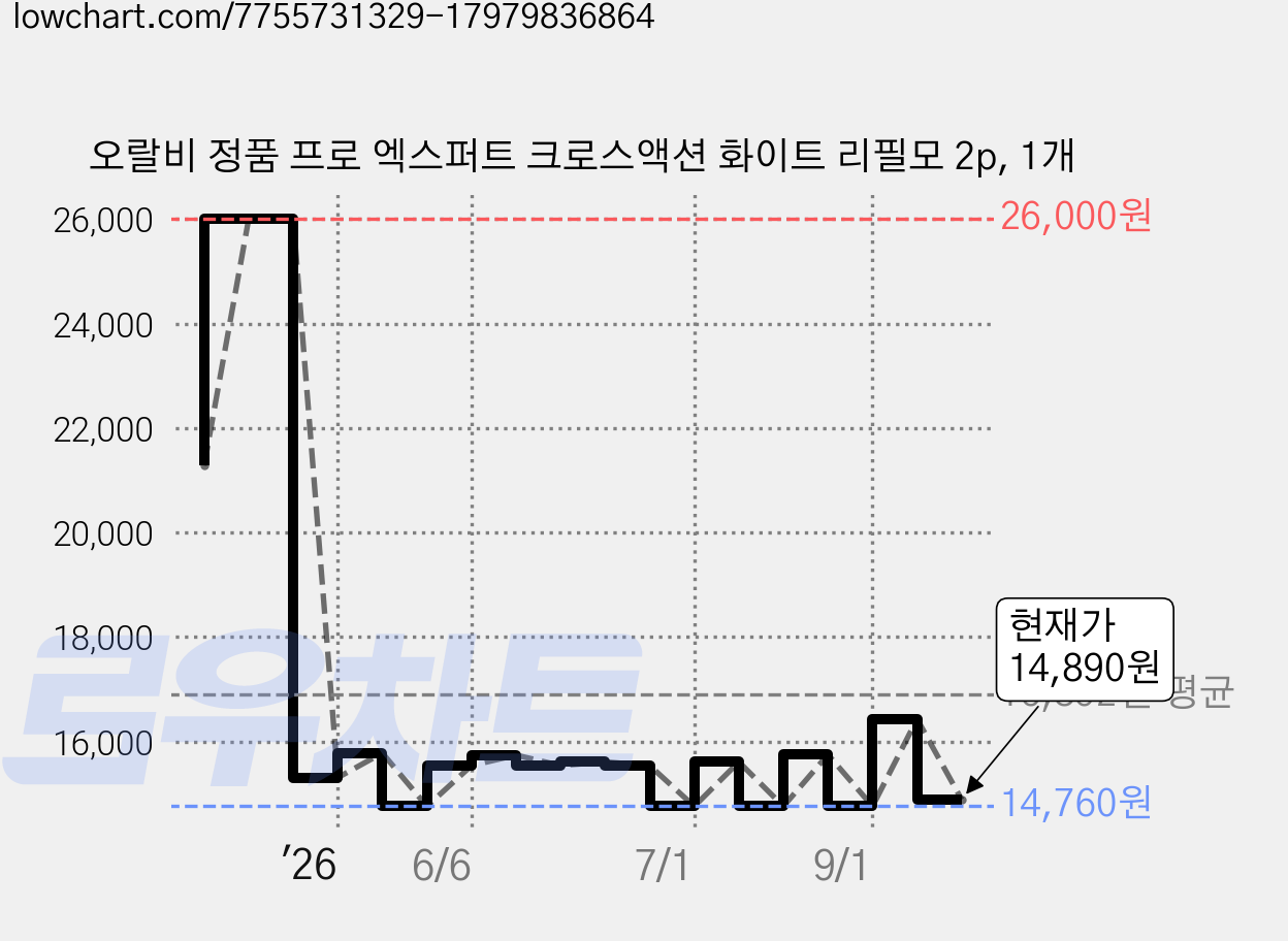 오랄비 정품 프로 엑스퍼트 크로스액션 화이트 리필모 2p, 1개 가격 변동 차트, 현재가 14,890원, 관측 최저가 14,760원