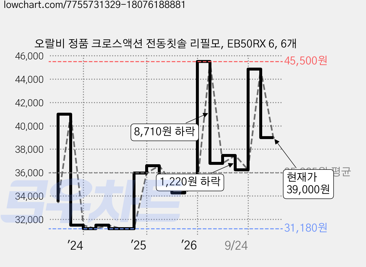 오랄비 정품 크로스액션 전동칫솔 리필모, EB50RX 6, 6개 가격 변동 차트, 현재가 39,000원, 관측 최저가 31,180원