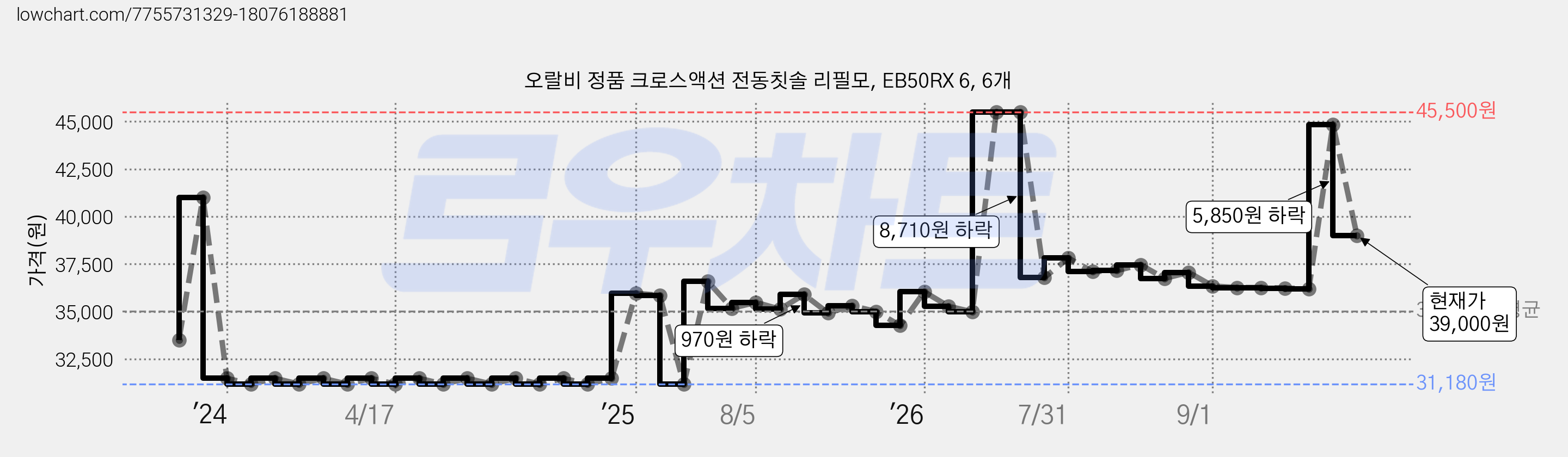 오랄비 정품 크로스액션 전동칫솔 리필모, EB50RX 6, 6개 가격 변동 차트, 현재가 39,000원, 관측 최저가 31,180원