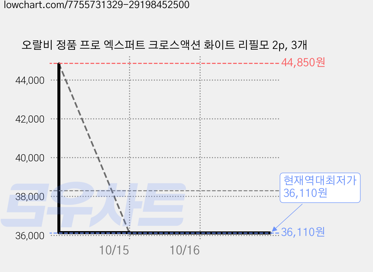 오랄비 정품 프로 엑스퍼트 크로스액션 화이트 리필모 2p, 3개 가격 변동 차트, 현재가 36,110원, 역대최저가