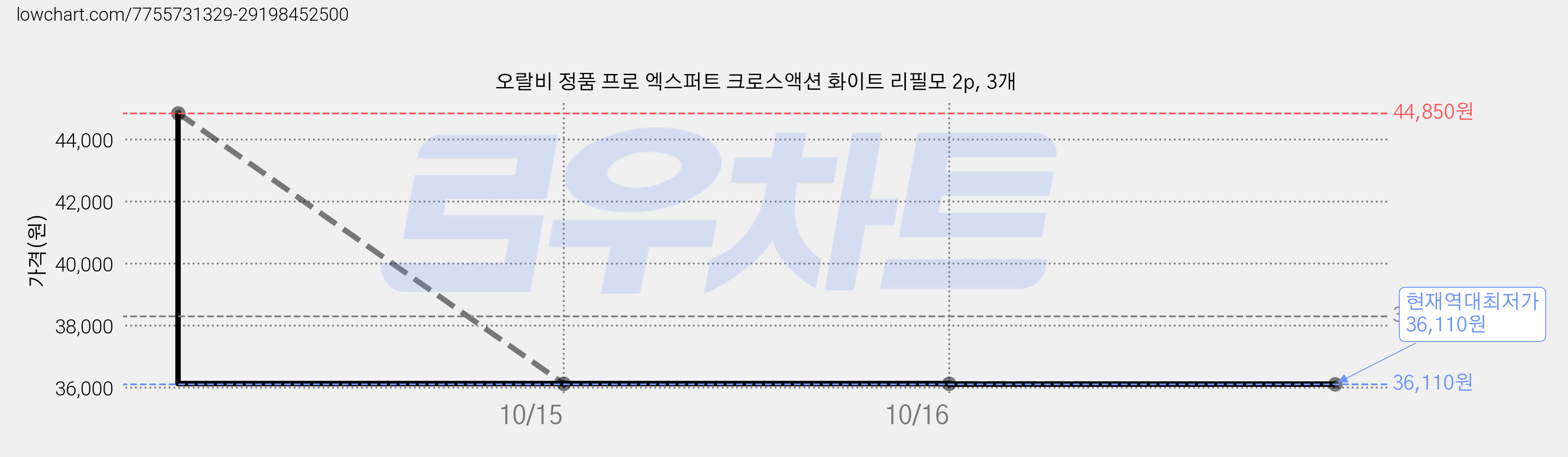 오랄비 정품 프로 엑스퍼트 크로스액션 화이트 리필모 2p, 3개 가격 변동 차트, 현재가 36,110원, 역대최저가