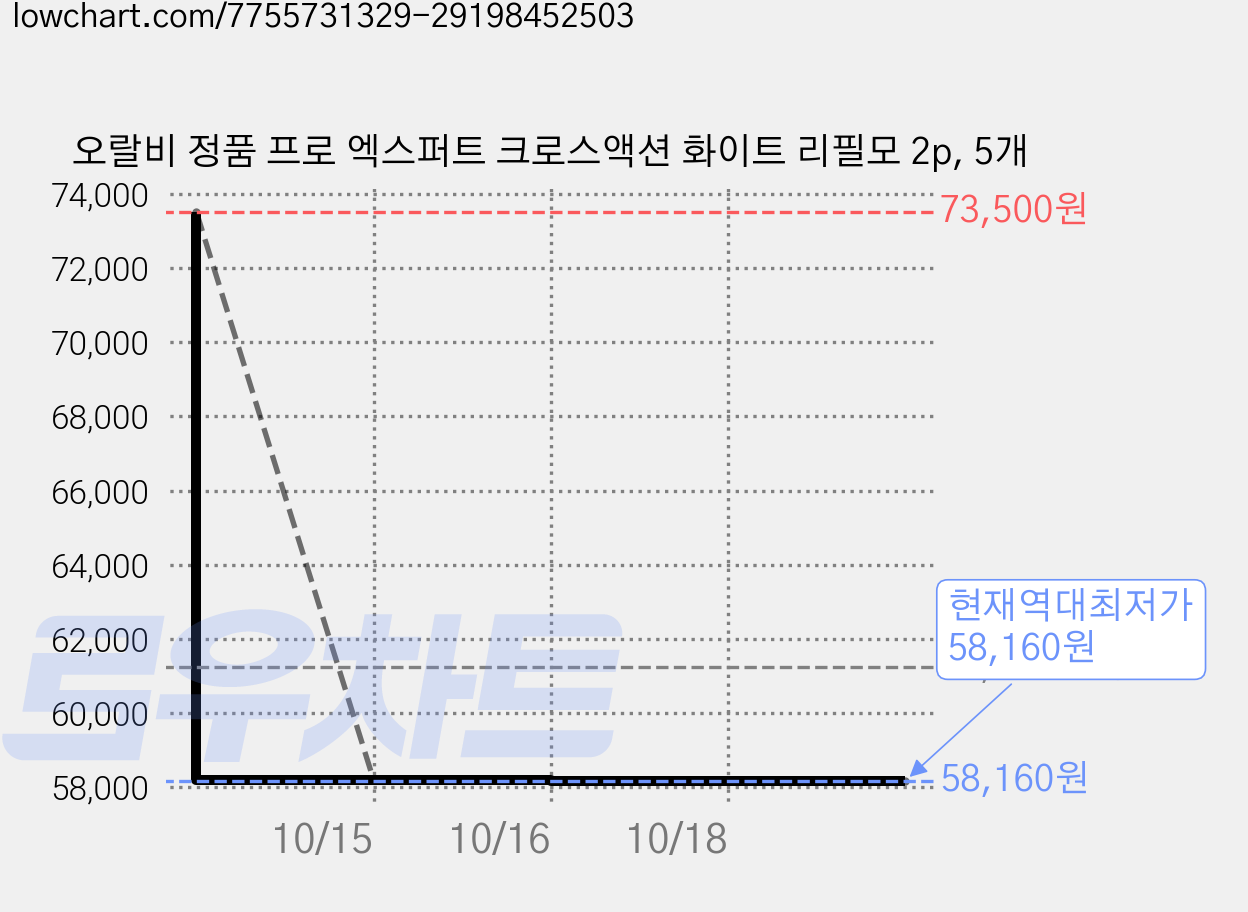 오랄비 정품 프로 엑스퍼트 크로스액션 화이트 리필모 2p, 5개 가격 변동 차트, 현재가 58,160원, 역대최저가