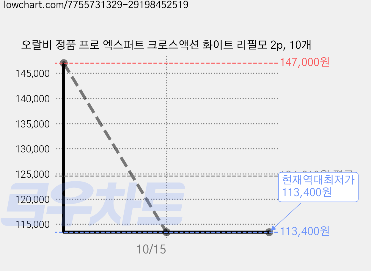 오랄비 정품 프로 엑스퍼트 크로스액션 화이트 리필모 2p, 10개 가격 변동 차트, 현재가 113,400원, 역대최저가