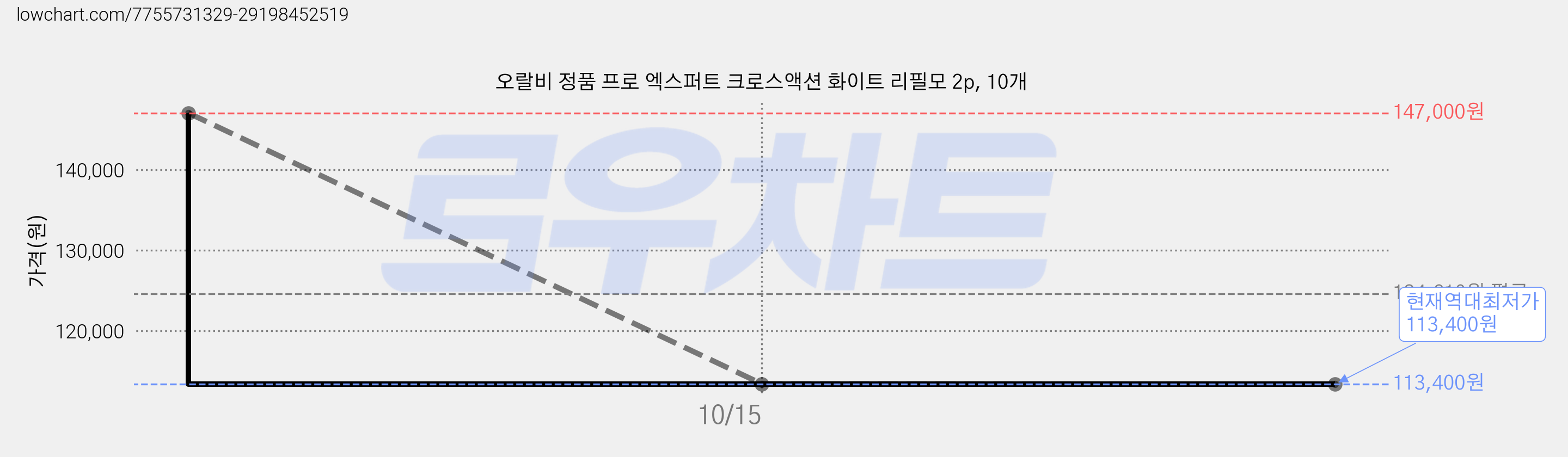 오랄비 정품 프로 엑스퍼트 크로스액션 화이트 리필모 2p, 10개 가격 변동 차트, 현재가 113,400원, 역대최저가
