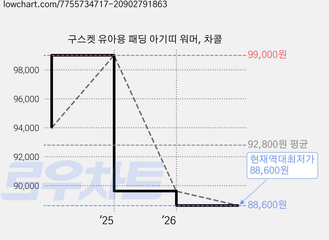 구스켓 유아용 패딩 아기띠 워머, 차콜 가격 변동 차트, 현재가 88,600원, 역대최저가