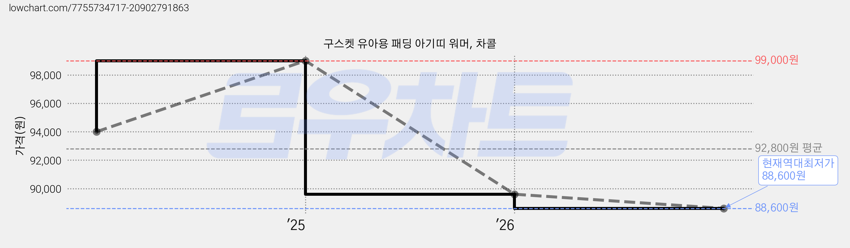 구스켓 유아용 패딩 아기띠 워머, 차콜 가격 변동 차트, 현재가 88,600원, 역대최저가