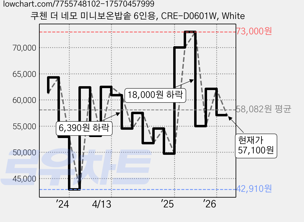 쿠첸 더 네모 미니보온밥솥 6인용, CRE-D0601W, White 가격 변동 차트, 현재가 57,100원, 관측 최저가 42,910원