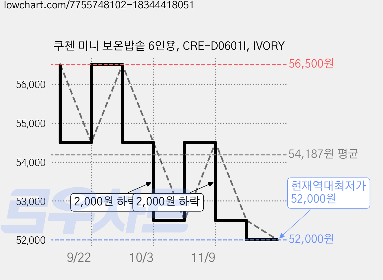 쿠첸 미니 보온밥솥 6인용, CRE-D0601I, IVORY 가격 변동 차트, 현재가 52,000원, 역대최저가