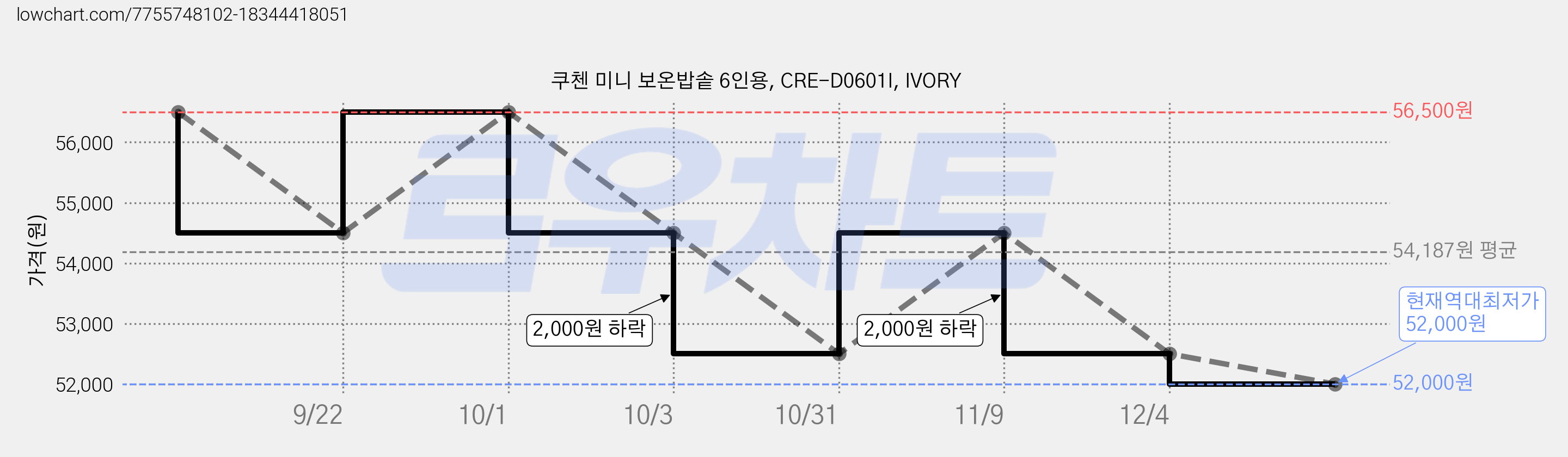 쿠첸 미니 보온밥솥 6인용, CRE-D0601I, IVORY 가격 변동 차트, 현재가 52,000원, 역대최저가