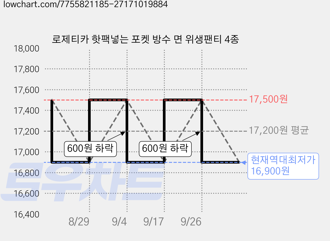 로제티카 핫팩넣는 포켓 방수 면 위생팬티 4종 가격 변동 차트, 현재가 16,900원, 역대최저가