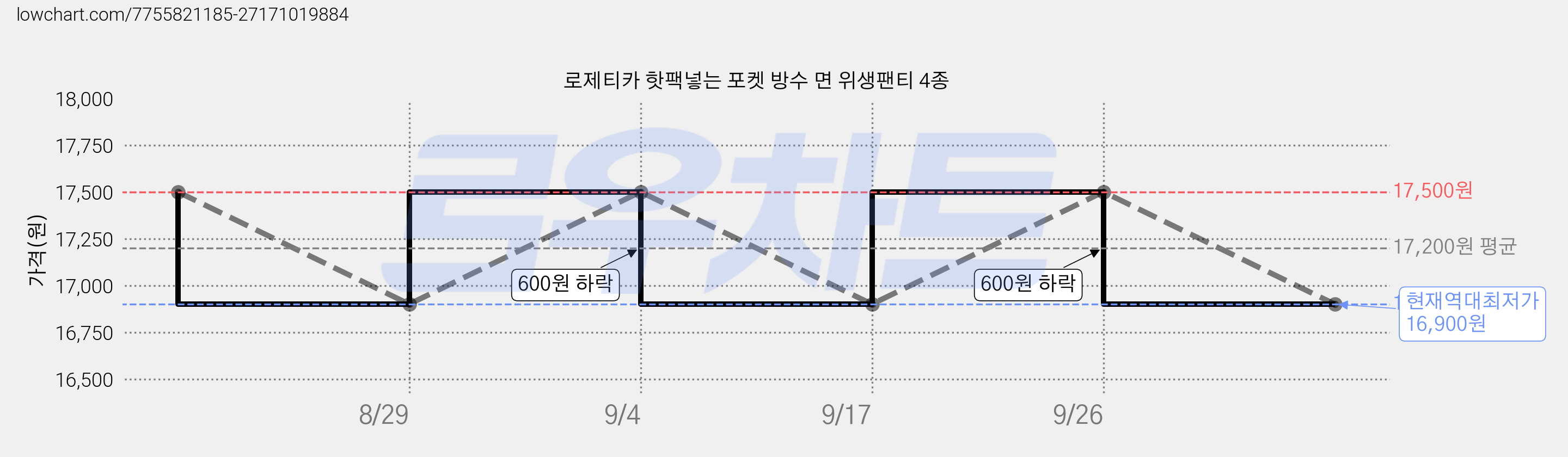 로제티카 핫팩넣는 포켓 방수 면 위생팬티 4종 가격 변동 차트, 현재가 16,900원, 역대최저가