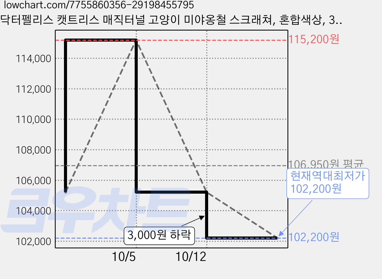 닥터펠리스 캣트리스 매직터널 고양이 미야옹철 스크래쳐, 혼합색상, 3개 가격 변동 차트, 현재가 102,200원, 역대최저가