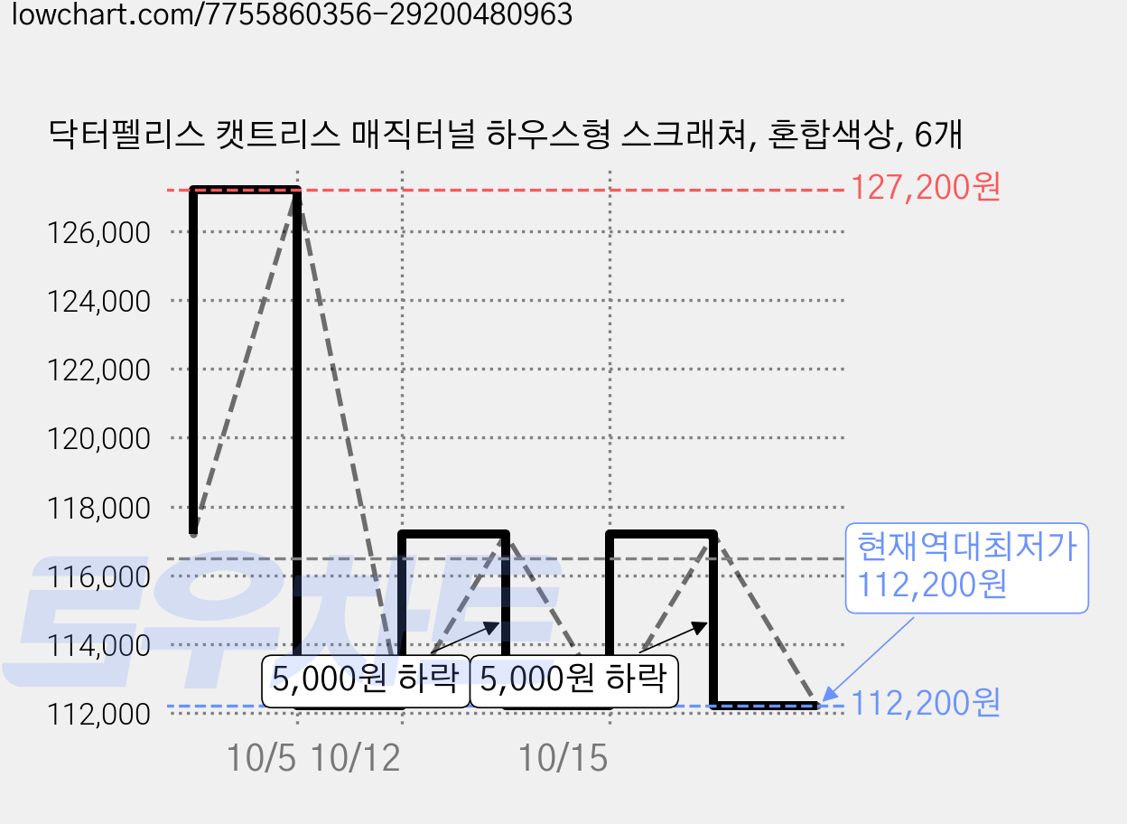 닥터펠리스 캣트리스 매직터널 하우스형 스크래쳐, 혼합색상, 6개 가격 변동 차트, 현재가 112,200원, 역대최저가