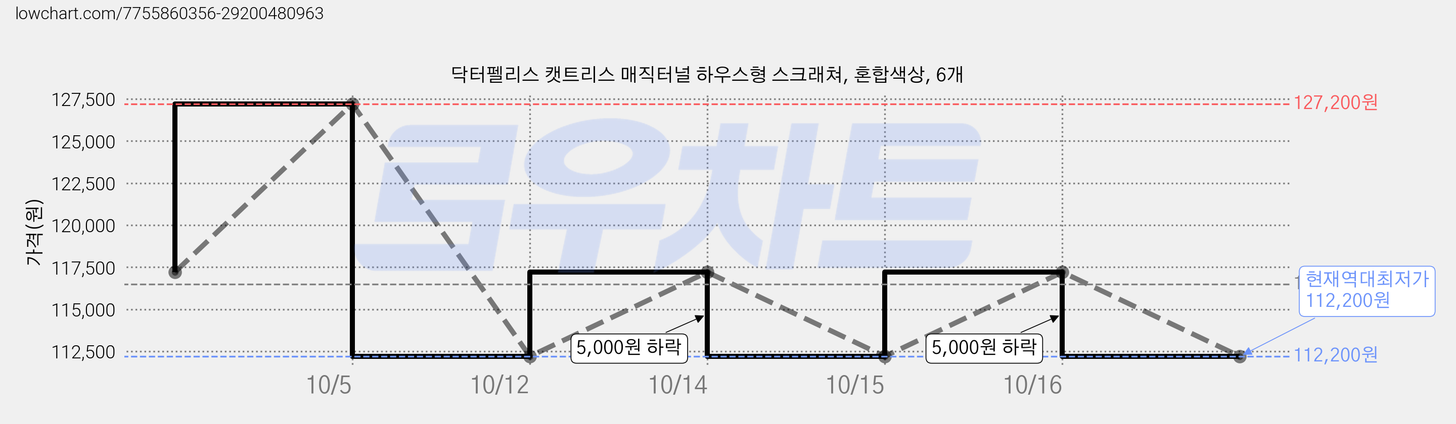 닥터펠리스 캣트리스 매직터널 하우스형 스크래쳐, 혼합색상, 6개 가격 변동 차트, 현재가 112,200원, 역대최저가