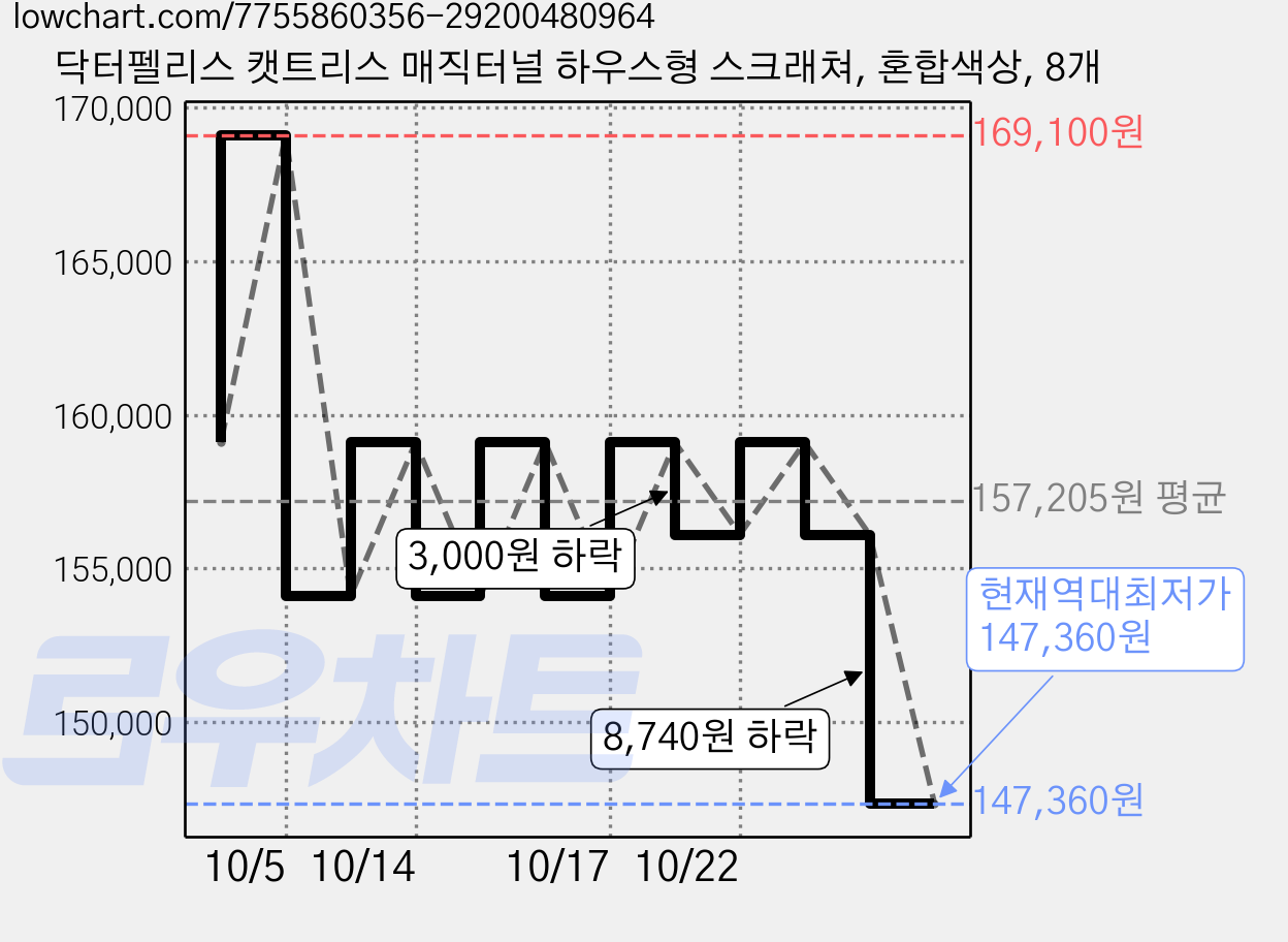 닥터펠리스 캣트리스 매직터널 하우스형 스크래쳐, 혼합색상, 8개 가격 변동 차트, 현재가 147,360원, 역대최저가