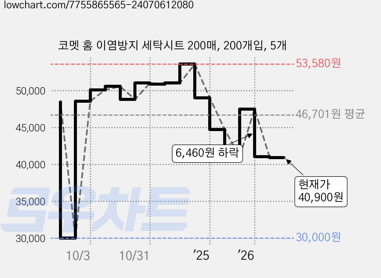 코멧 홈 이염방지 세탁시트 200매, 200개입, 5개 가격 변동 차트, 현재가 40,900원, 관측 최저가 30,000원