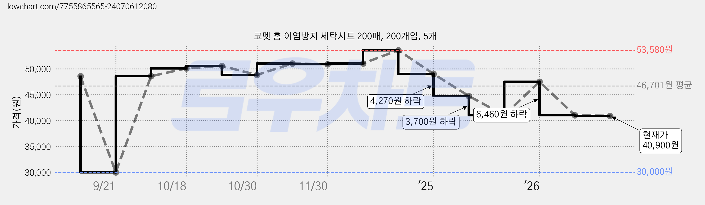 코멧 홈 이염방지 세탁시트 200매, 200개입, 5개 가격 변동 차트, 현재가 40,900원, 관측 최저가 30,000원