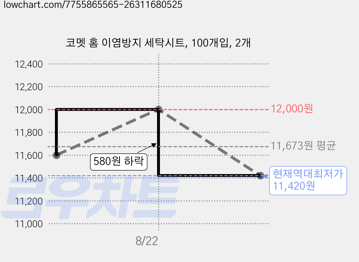 코멧 홈 이염방지 세탁시트, 100개입, 2개 가격 변동 차트, 현재가 11,420원, 역대최저가