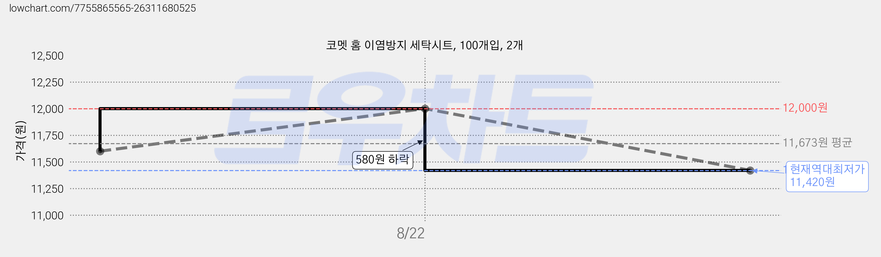 코멧 홈 이염방지 세탁시트, 100개입, 2개 가격 변동 차트, 현재가 11,420원, 역대최저가