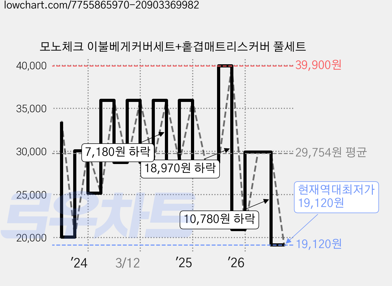 모노체크 이불베게커버세트+홑겹매트리스커버 풀세트 가격 변동 차트, 현재가 19,120원, 역대최저가
