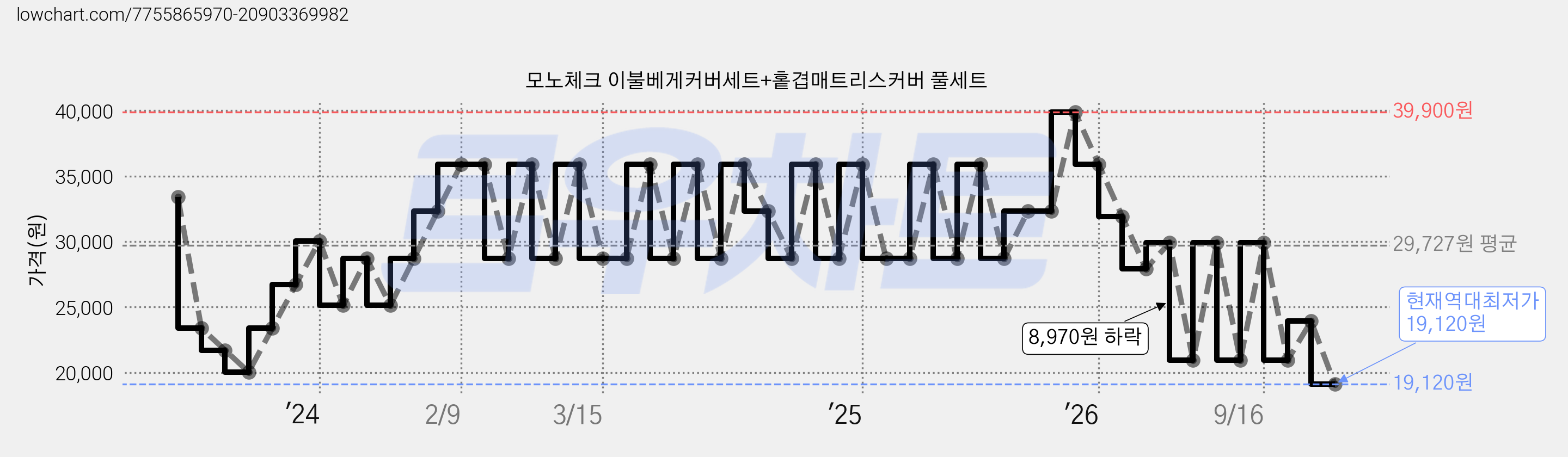 모노체크 이불베게커버세트+홑겹매트리스커버 풀세트 가격 변동 차트, 현재가 19,120원, 역대최저가