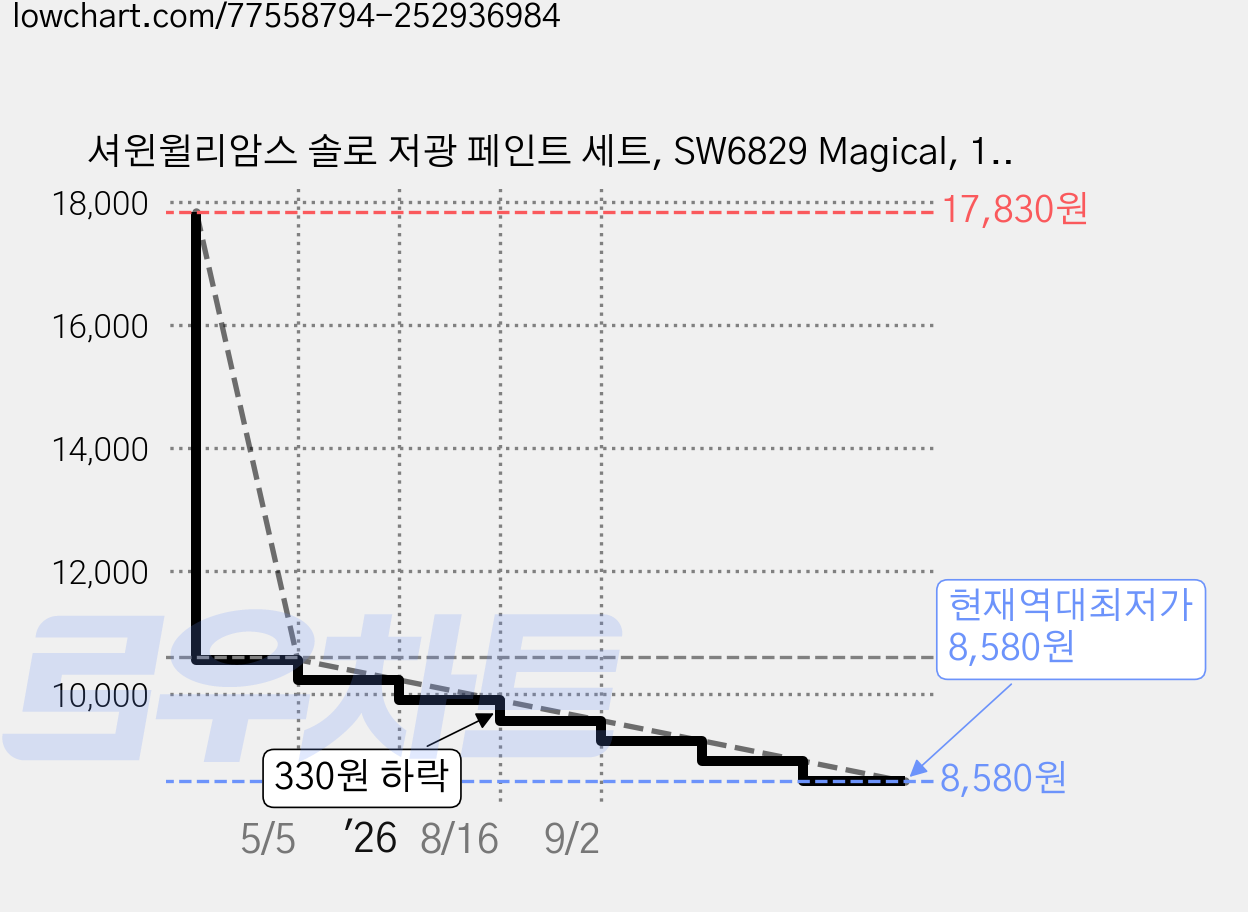 셔윈윌리암스 솔로 저광 페인트 세트, SW6829 Magical, 1개 가격 변동 차트, 현재가 8,580원, 역대최저가