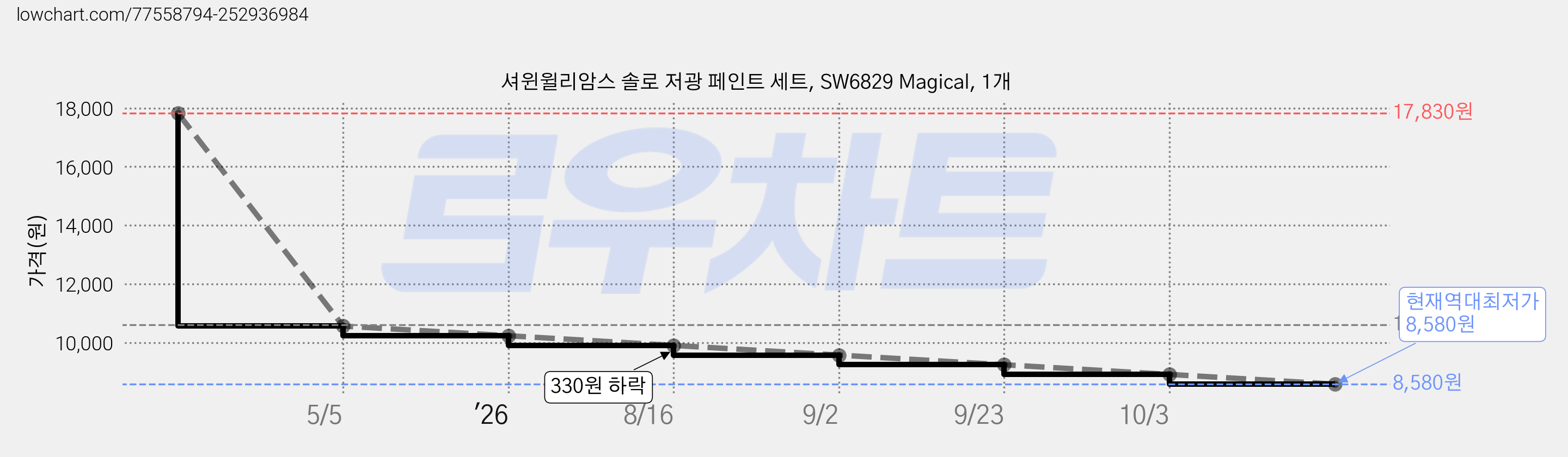 셔윈윌리암스 솔로 저광 페인트 세트, SW6829 Magical, 1개 가격 변동 차트, 현재가 8,580원, 역대최저가