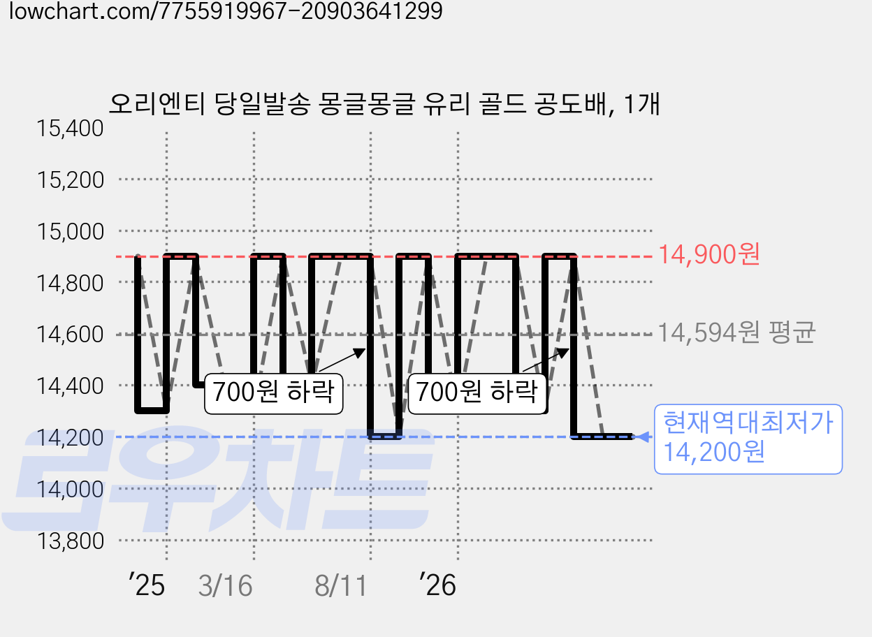 오리엔티 당일발송 몽글몽글 유리 골드 공도배, 1개 가격 변동 차트, 현재가 14,200원, 역대최저가
