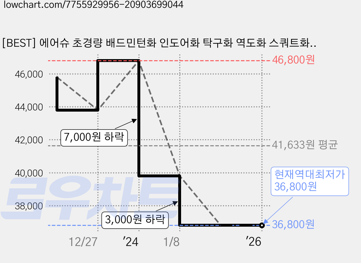 [BEST] 에어슈 초경량 배드민턴화 인도어화 탁구화 역도화 스쿼트화 실내스포츠 가격 변동 차트, 현재가 36,800원, 역대최저가