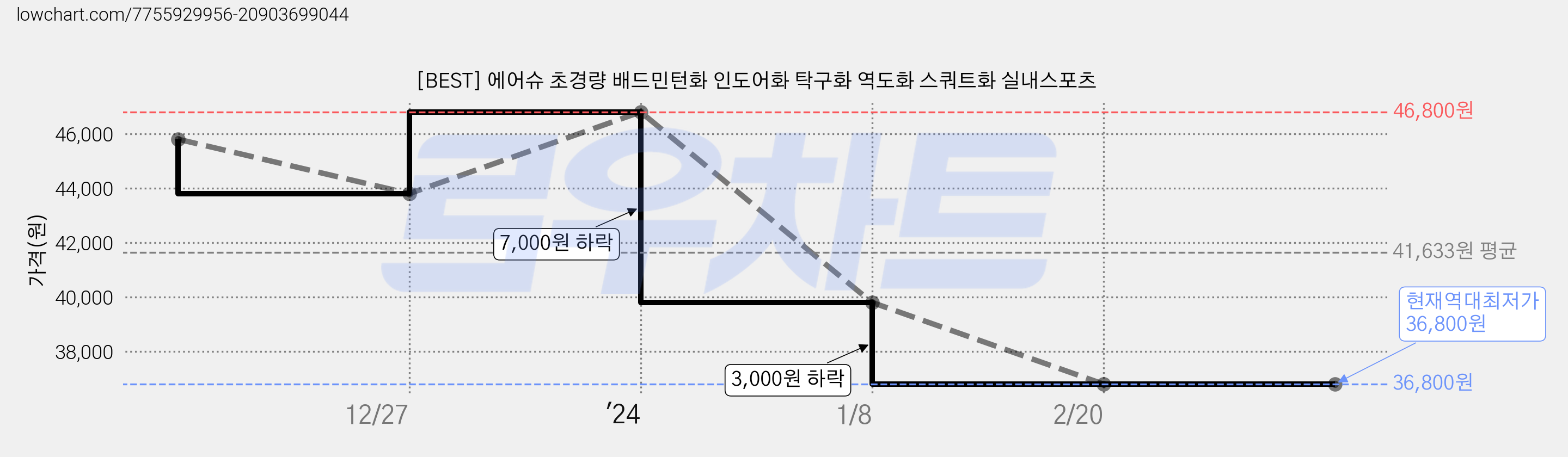 [BEST] 에어슈 초경량 배드민턴화 인도어화 탁구화 역도화 스쿼트화 실내스포츠 가격 변동 차트, 현재가 36,800원, 역대최저가