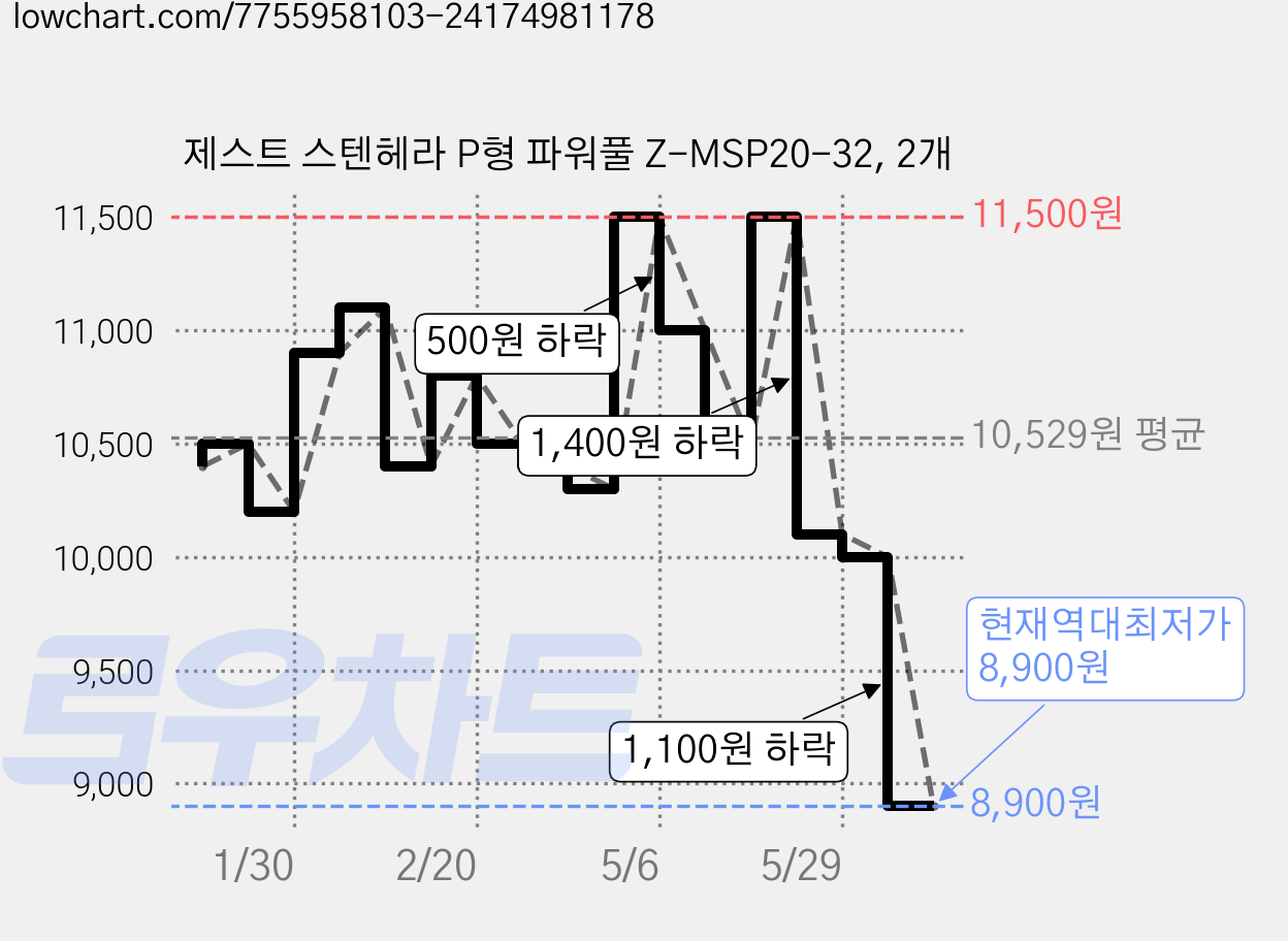 제스트 스텐헤라 P형 파워풀 Z-MSP20-32, 2개 가격 변동 차트, 현재가 8,900원, 역대최저가