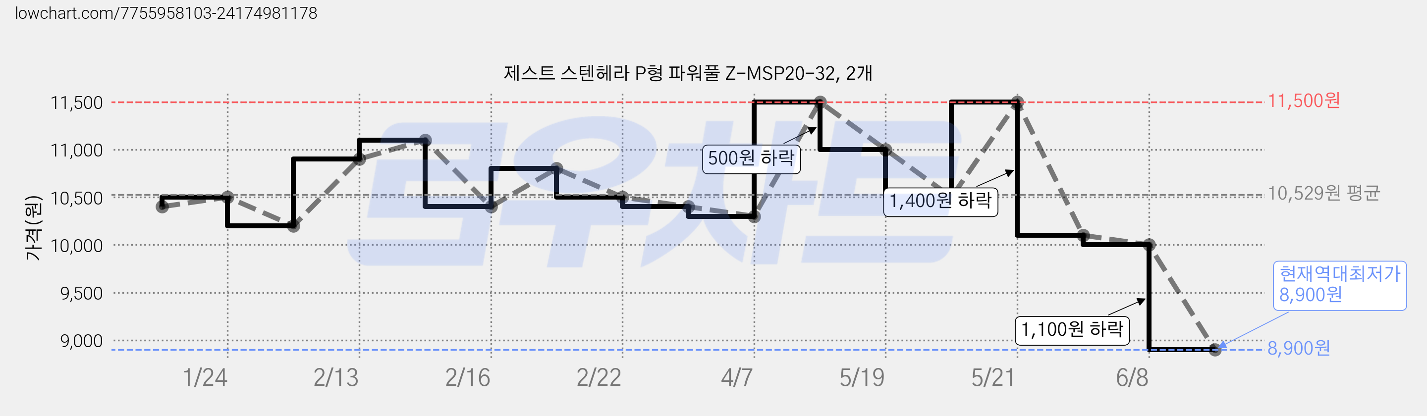 제스트 스텐헤라 P형 파워풀 Z-MSP20-32, 2개 가격 변동 차트, 현재가 8,900원, 역대최저가