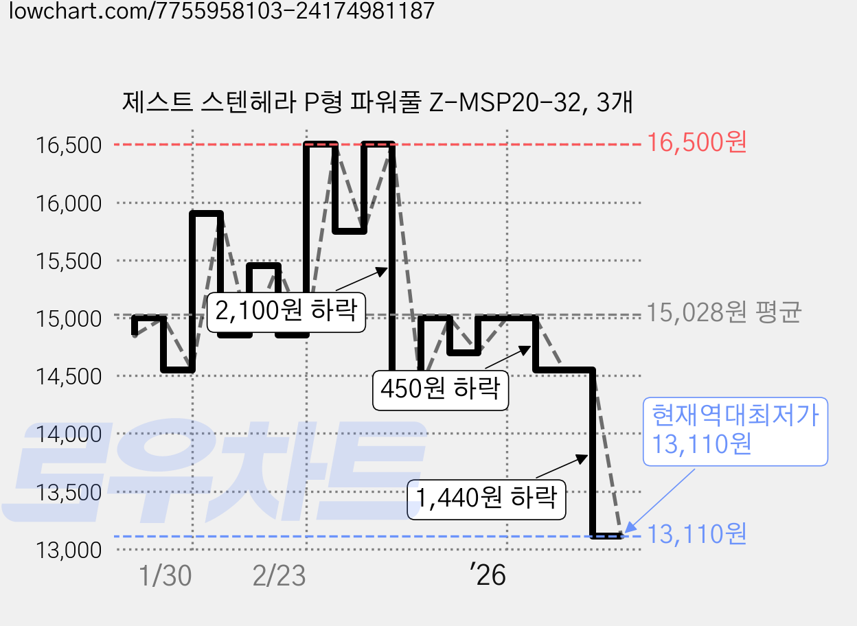 제스트 스텐헤라 P형 파워풀 Z-MSP20-32, 3개 가격 변동 차트, 현재가 13,110원, 역대최저가