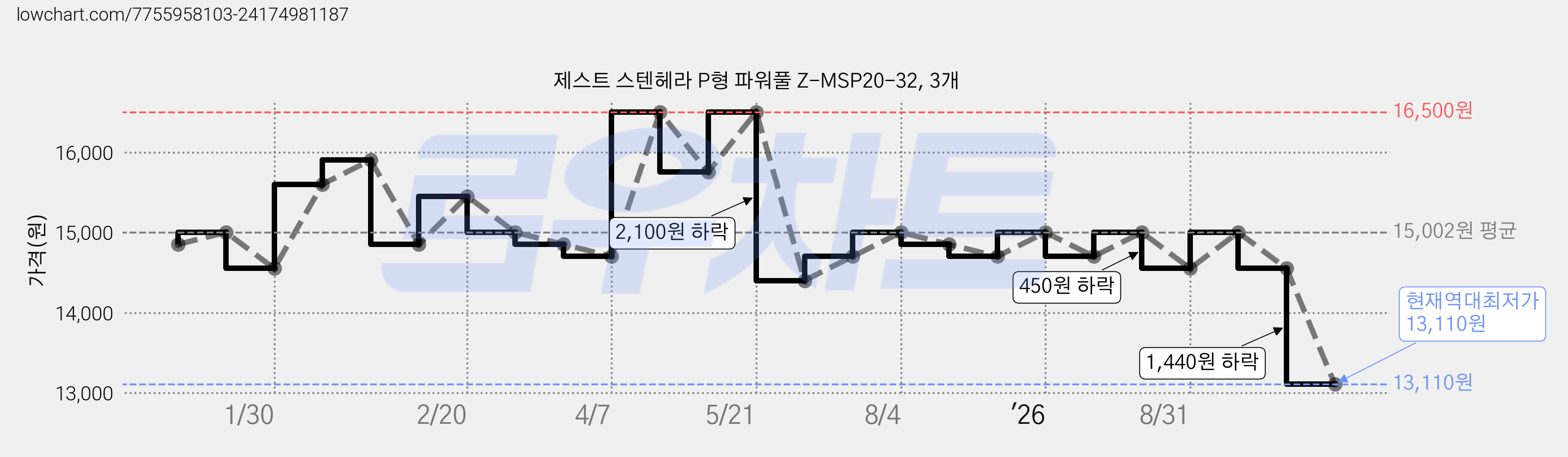 제스트 스텐헤라 P형 파워풀 Z-MSP20-32, 3개 가격 변동 차트, 현재가 13,110원, 역대최저가